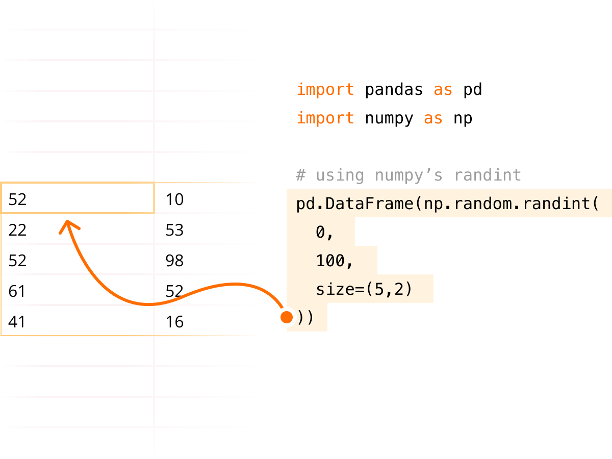 Some sample code from pandas and numpy (Python) with an arrow showing how the result fro the last line of code gets drawn to a number of cells on a Quadratic spreadsheet.